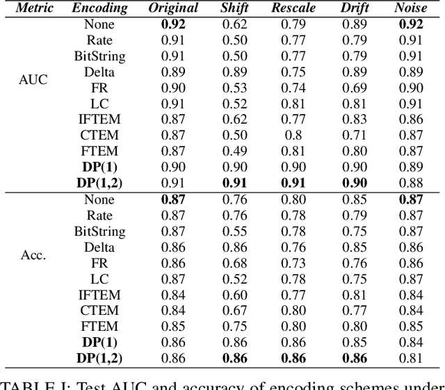 Figure 4 for Baseline Drift Tolerant Signal Encoding for ECG Classification with Deep Learning