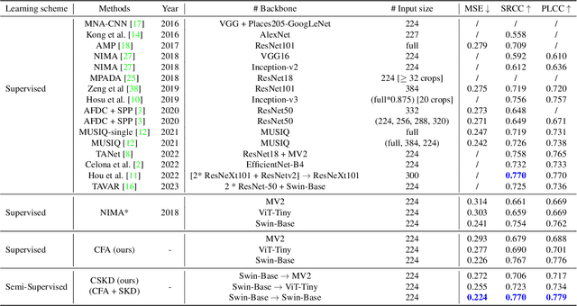 Figure 2 for CLIP Brings Better Features to Visual Aesthetics Learners