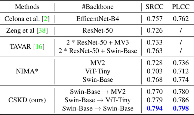 Figure 3 for CLIP Brings Better Features to Visual Aesthetics Learners