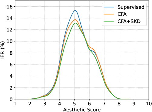 Figure 4 for CLIP Brings Better Features to Visual Aesthetics Learners