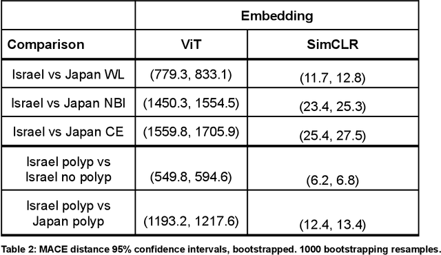 Figure 4 for The unreasonable effectiveness of AI CADe polyp detectors to generalize to new countries