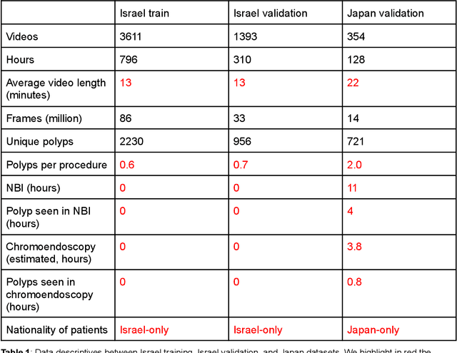 Figure 2 for The unreasonable effectiveness of AI CADe polyp detectors to generalize to new countries