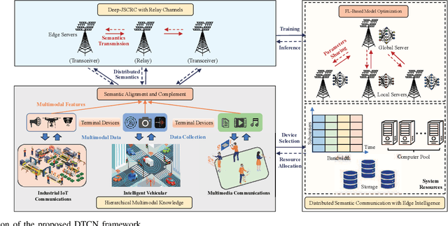 Figure 1 for Distributed Task-Oriented Communication Networks with Multimodal Semantic Relay and Edge Intelligence