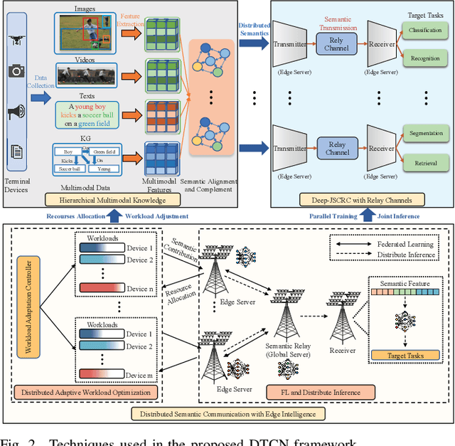 Figure 2 for Distributed Task-Oriented Communication Networks with Multimodal Semantic Relay and Edge Intelligence