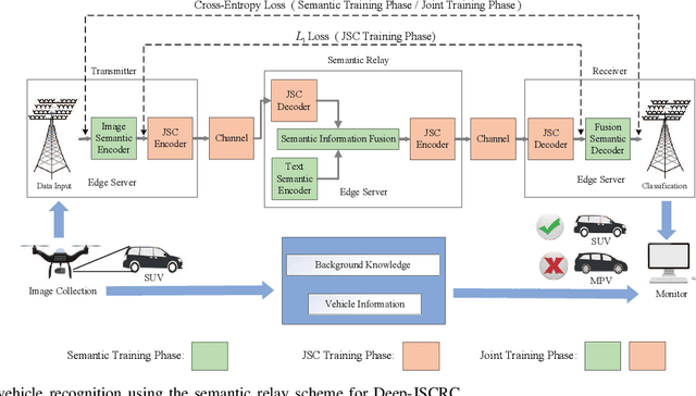 Figure 3 for Distributed Task-Oriented Communication Networks with Multimodal Semantic Relay and Edge Intelligence