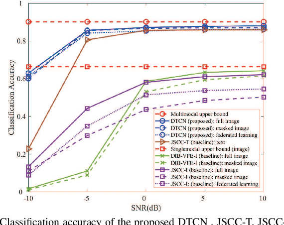 Figure 4 for Distributed Task-Oriented Communication Networks with Multimodal Semantic Relay and Edge Intelligence