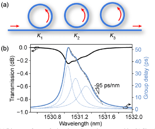 Figure 3 for Dual-Polarization Phase Retrieval Receiver in Silicon Photonics
