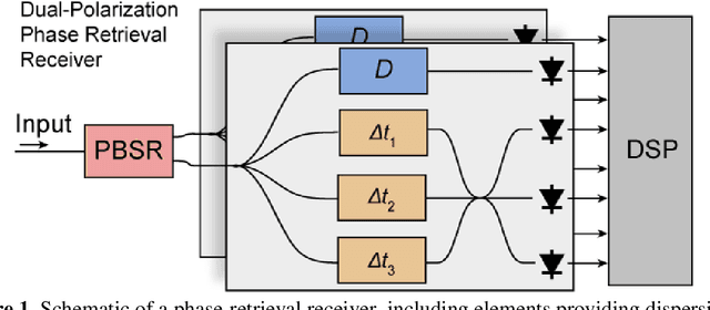 Figure 1 for Dual-Polarization Phase Retrieval Receiver in Silicon Photonics