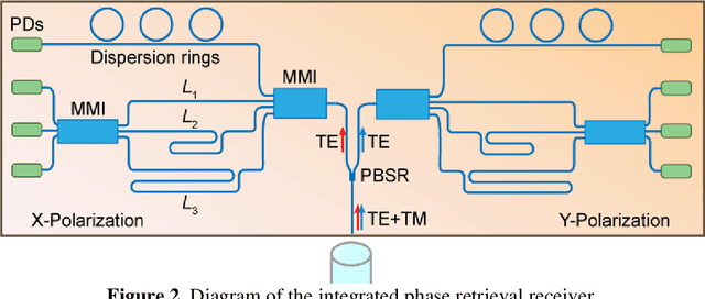 Figure 2 for Dual-Polarization Phase Retrieval Receiver in Silicon Photonics