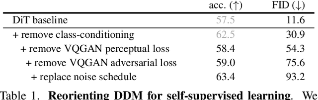 Figure 2 for Deconstructing Denoising Diffusion Models for Self-Supervised Learning