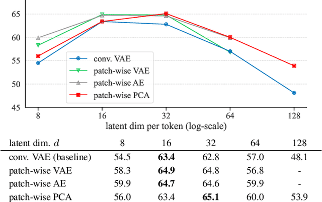 Figure 4 for Deconstructing Denoising Diffusion Models for Self-Supervised Learning