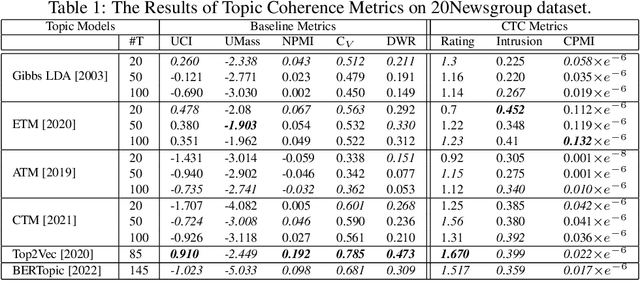 Figure 2 for Contextualized Topic Coherence Metrics