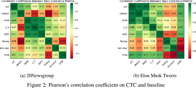 Figure 4 for Contextualized Topic Coherence Metrics