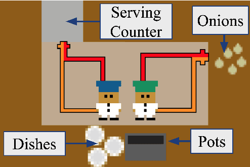 Figure 1 for Diverse Conventions for Human-AI Collaboration