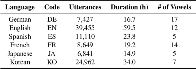 Figure 1 for An Empirical Study on L2 Accents of Cross-lingual Text-to-Speech Systems via Vowel Space