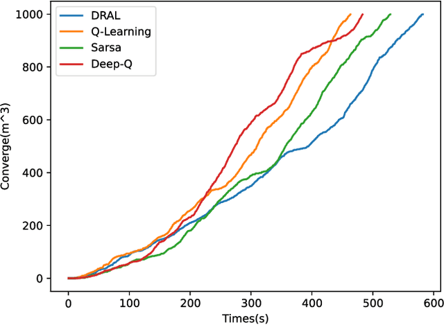 Figure 4 for DRAL: Deep Reinforcement Adaptive Learning for Multi-UAVs Navigation in Unknown Indoor Environment