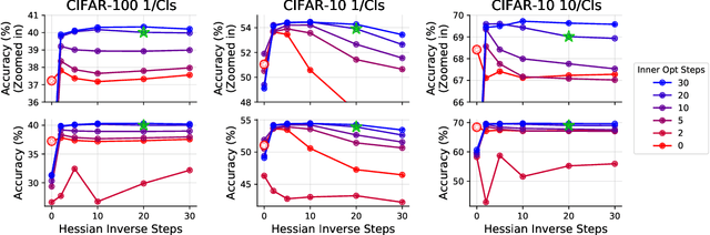 Figure 4 for Dataset Distillation with Convexified Implicit Gradients