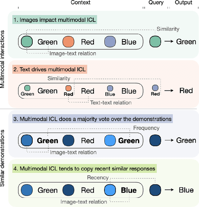 Figure 1 for What Makes Multimodal In-Context Learning Work?