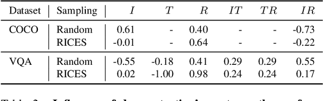 Figure 4 for What Makes Multimodal In-Context Learning Work?