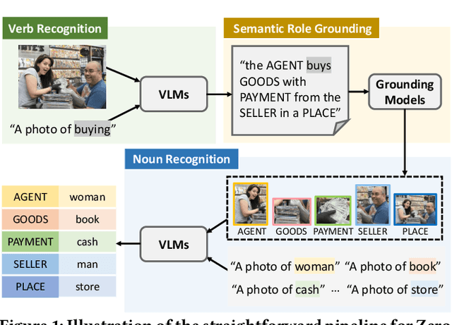 Figure 1 for Seeing Beyond Classes: Zero-Shot Grounded Situation Recognition via Language Explainer