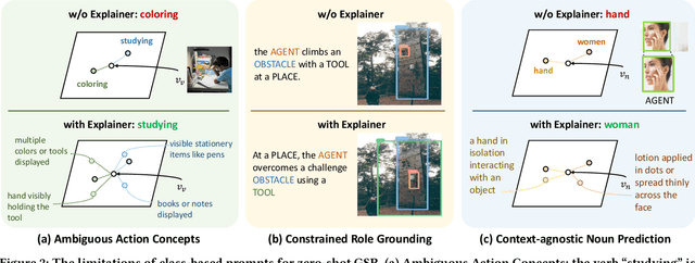 Figure 3 for Seeing Beyond Classes: Zero-Shot Grounded Situation Recognition via Language Explainer