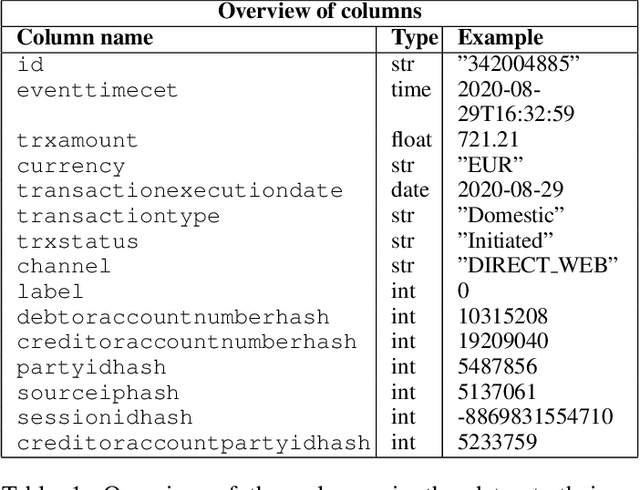 Figure 1 for On the Potential of Network-Based Features for Fraud Detection