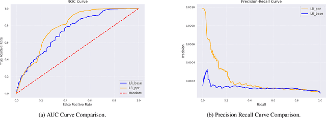 Figure 4 for On the Potential of Network-Based Features for Fraud Detection