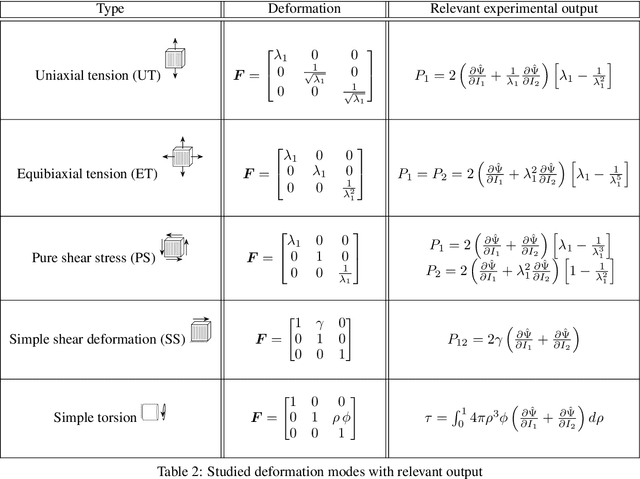 Figure 4 for Extreme sparsification of physics-augmented neural networks for interpretable model discovery in mechanics