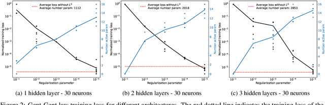 Figure 3 for Extreme sparsification of physics-augmented neural networks for interpretable model discovery in mechanics