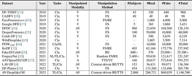 Figure 1 for AV-Deepfake1M: A Large-Scale LLM-Driven Audio-Visual Deepfake Dataset