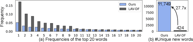 Figure 4 for AV-Deepfake1M: A Large-Scale LLM-Driven Audio-Visual Deepfake Dataset