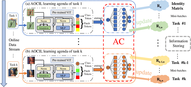 Figure 1 for AOCIL: Exemplar-free Analytic Online Class Incremental Learning with Low Time and Resource Consumption