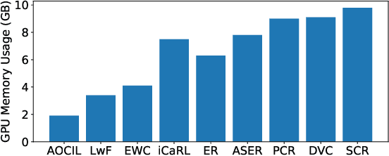 Figure 3 for AOCIL: Exemplar-free Analytic Online Class Incremental Learning with Low Time and Resource Consumption