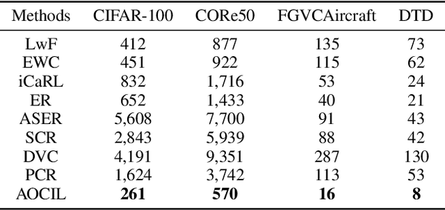 Figure 4 for AOCIL: Exemplar-free Analytic Online Class Incremental Learning with Low Time and Resource Consumption