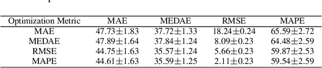 Figure 4 for Refining the Optimization Target for Automatic Univariate Time Series Anomaly Detection in Monitoring Services