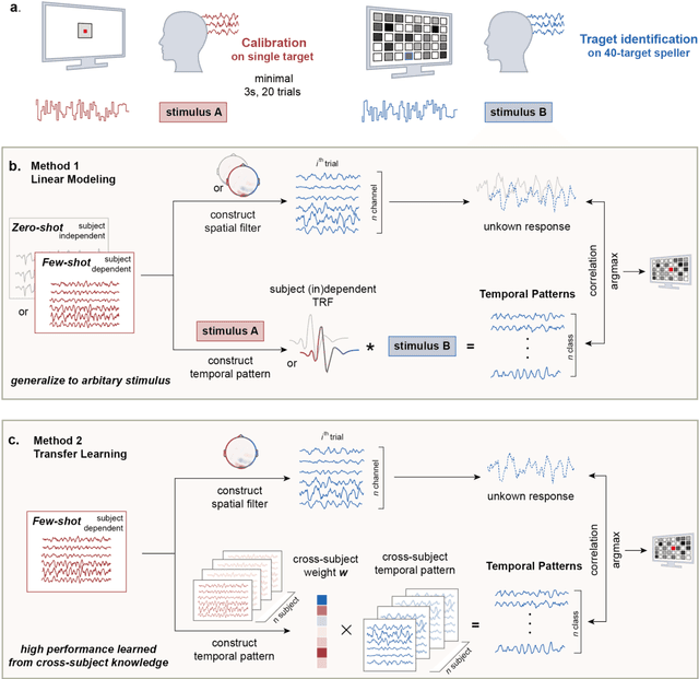 Figure 1 for High-performance cVEP-BCI under minimal calibration