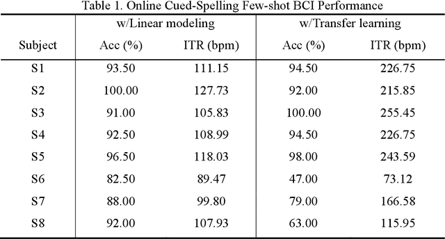 Figure 2 for High-performance cVEP-BCI under minimal calibration