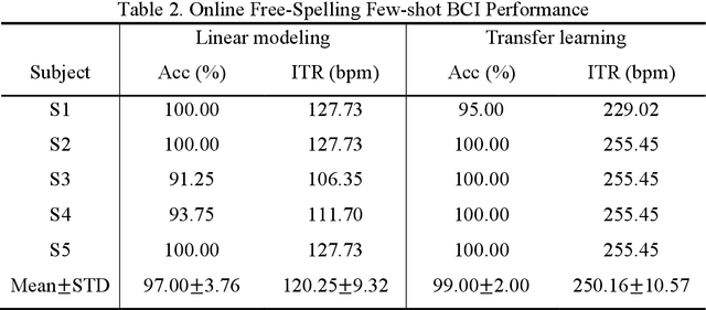 Figure 4 for High-performance cVEP-BCI under minimal calibration