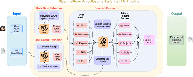 Figure 1 for ResumeFlow: An LLM-facilitated Pipeline for Personalized Resume Generation and Refinement