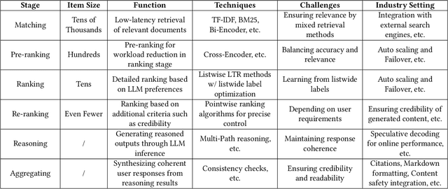 Figure 2 for Pistis-RAG: A Scalable Cascading Framework Towards Trustworthy Retrieval-Augmented Generation