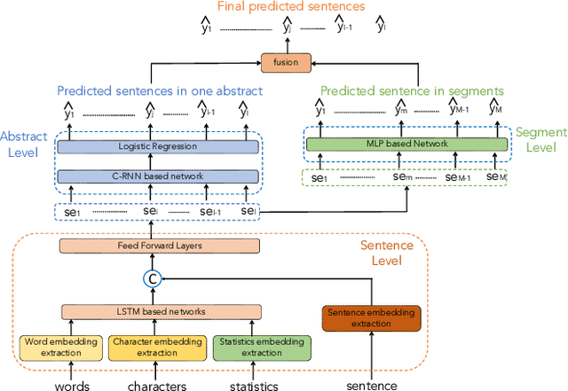 Figure 1 for LSTM-based Deep Neural Network With A Focus on Sentence Representation for Sequential Sentence Classification in Medical Scientific Abstracts