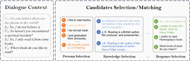 Figure 1 for UniRetriever: Multi-task Candidates Selection for Various Context-Adaptive Conversational Retrieval