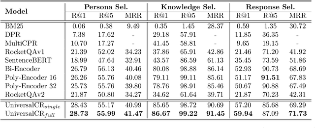 Figure 4 for UniRetriever: Multi-task Candidates Selection for Various Context-Adaptive Conversational Retrieval