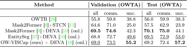 Figure 2 for OW-VISCap: Open-World Video Instance Segmentation and Captioning