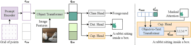 Figure 3 for OW-VISCap: Open-World Video Instance Segmentation and Captioning