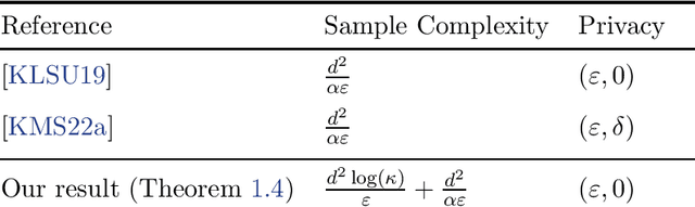 Figure 2 for Privately Estimating a Gaussian: Efficient, Robust and Optimal