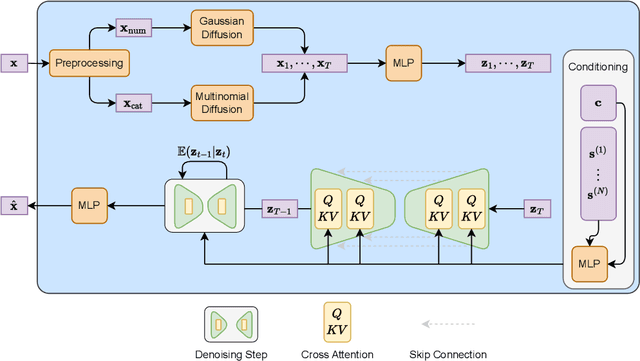 Figure 1 for Balanced Mixed-Type Tabular Data Synthesis with Diffusion Models