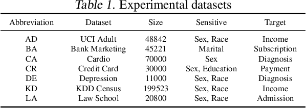 Figure 2 for Balanced Mixed-Type Tabular Data Synthesis with Diffusion Models