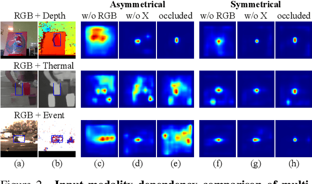 Figure 2 for SDSTrack: Self-Distillation Symmetric Adapter Learning for Multi-Modal Visual Object Tracking