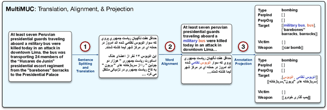 Figure 3 for MultiMUC: Multilingual Template Filling on MUC-4